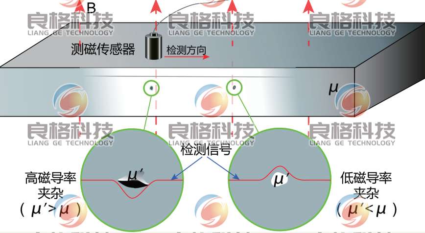 弱磁檢測技術-管道腐蝕檢測